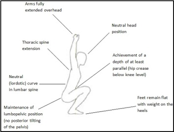 Figure 1. Technical model for the deep overhead squat.